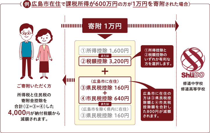 広島市在住で課税所得が600万円の方が1万円を寄附された場合の例