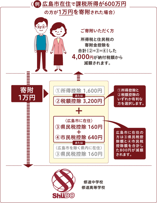 広島市在住で課税所得が600万円の方が1万円を寄附された場合の例